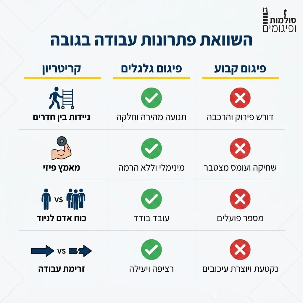 אינפוגרפיקה — השוואת פתרונות עבודה בגובה: השוואה בין פיגום גלגלים, פיגום קבוע